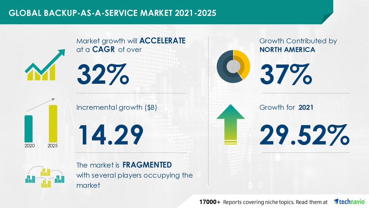 Backup-as-a-Service (BaaS) Market Gains Potential Growth of USD 14.29 Bn | 29.52% YOY Growth Expected in 2021 - Vimarsana News