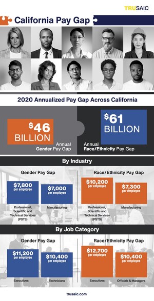 Statewide Gender and Race/Ethnicity Pay Gaps in California Exceed $46 Billion