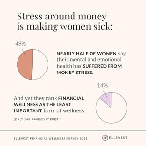 Ellevest Launches New Workshop, Announces October 13 as Inaugural "Financial Wellness Day" to Change How Women See Their Relationship With Money and Investing