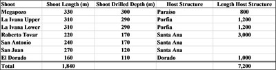 Table 1. Shoots discovered to date along main structural trends from approximately 10% of the Project. (CNW Group/Outcrop Silver & Gold Corporation)
