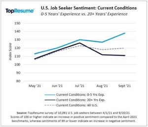 TopResume's New "Job Seeker Sentiment Index" Reveals All-Time Confidence High From Entry-Level Workforce About Their Career Trajectory