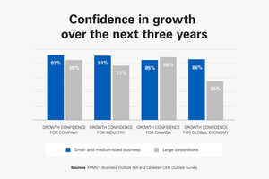 Canadian small- and medium-sized businesses confident of economic rebound and future growth: KPMG