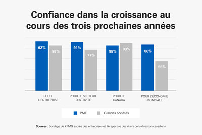 KPMG : Les PME canadiennes optimistes quant aux perspectives économiques et à la croissance future
