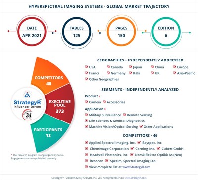 World Hyperspectral Imaging Systems Market