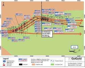 GoGold Drills 3,034 g/t AgEq over 0.8m and 24.2m of 139 g/t AgEq at El Favor East in Los Ricos North