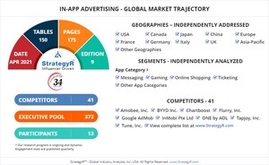 With Market Size Valued at $313.6 Billion by 2026, it`s a Healthy Outlook for the Global In-app Advertising Market