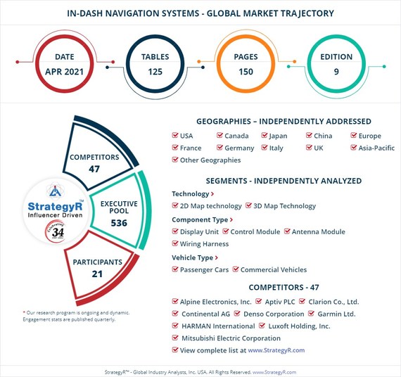 Global Industry Analysts Predicts the World InDash Navigation Systems