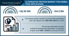 Alternative Protein Market for Animal Feed worth $4.5 Billion by 2027, Says Global Market Insights Inc.