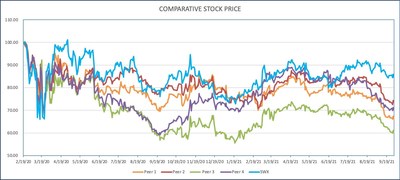 Comparative Stock Price