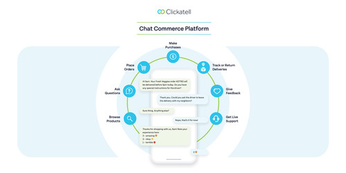 Clickatell’s Chat Commerce Platform equips brands with the functionality to connect, interact, and transact with their customers in chat.