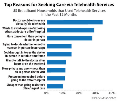 Parks Associates: Top Reasons for Seeking Care via Telehealth Services