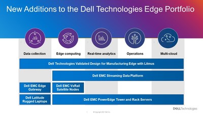 New additions to the Dell Technologies edge portfolio. With 69% of the Fortune 100 already using Dell Technologies edge solutions, the company supports data life cycle needs for what is becoming the next major technology frontier.