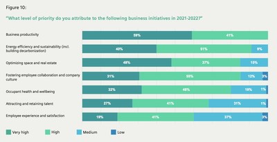 Siemens and Verdantix. “The New Workplace Reality.” -- October 2021