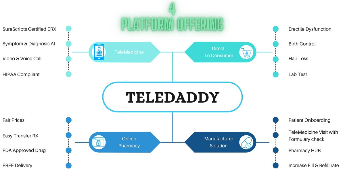Online Pharmacy | Telemedicine Platform | Digital Therapy Deployment Platform for Sale - Vimarsana News