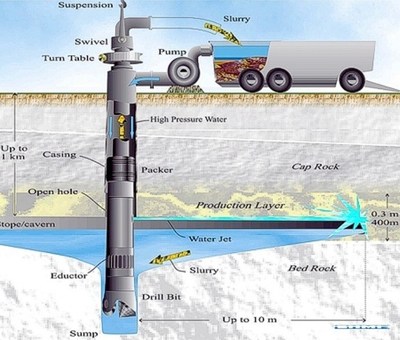 Figure 1: Diagram of borehole mining method (CNW Group/Nevada Lithium Resources Inc)