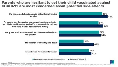 Ipsos infographic detailing the reasons why parents are hesitant to get their child vaccinated against COVID-19.