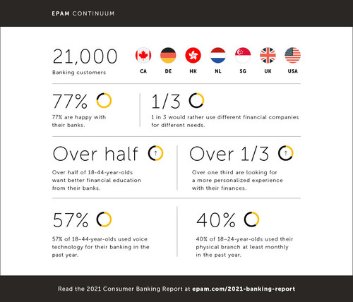 EPAM Banking Report 2021_Infographic