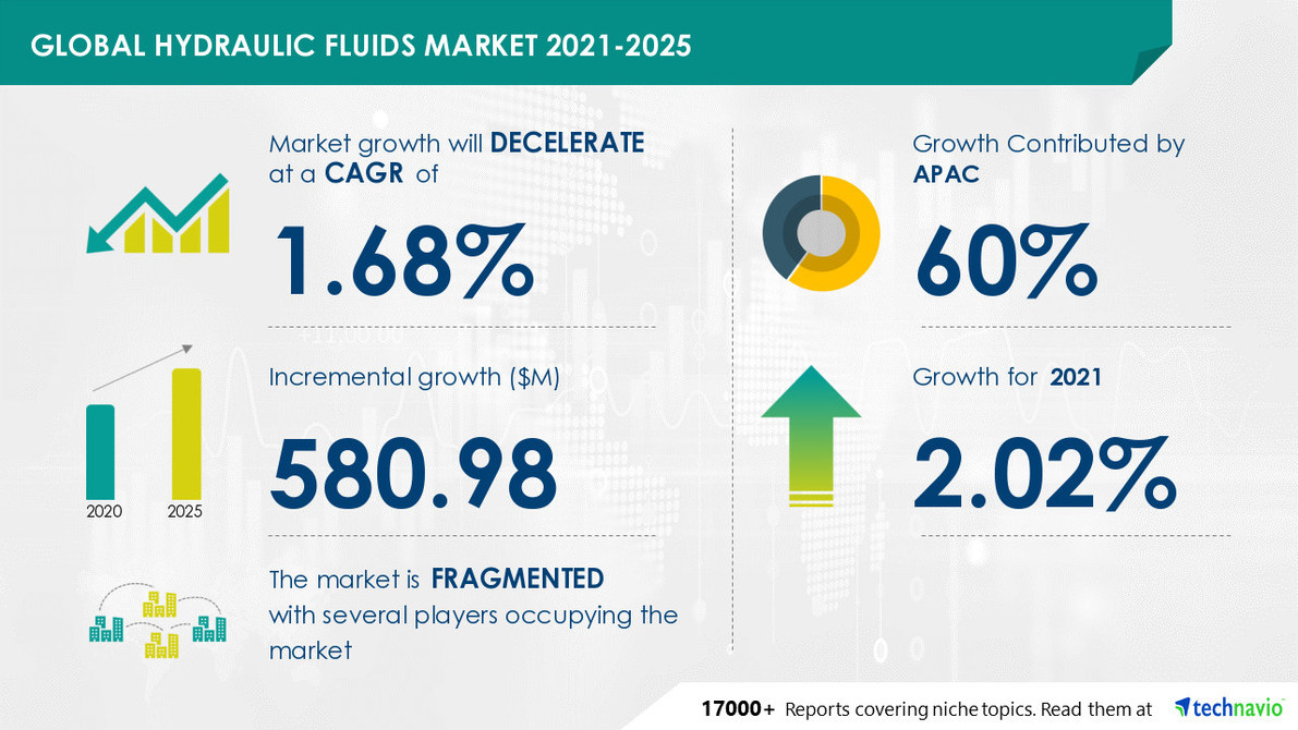 Hydraulic Fluids Market size to grow by USD 580.98 million from 2021 to
