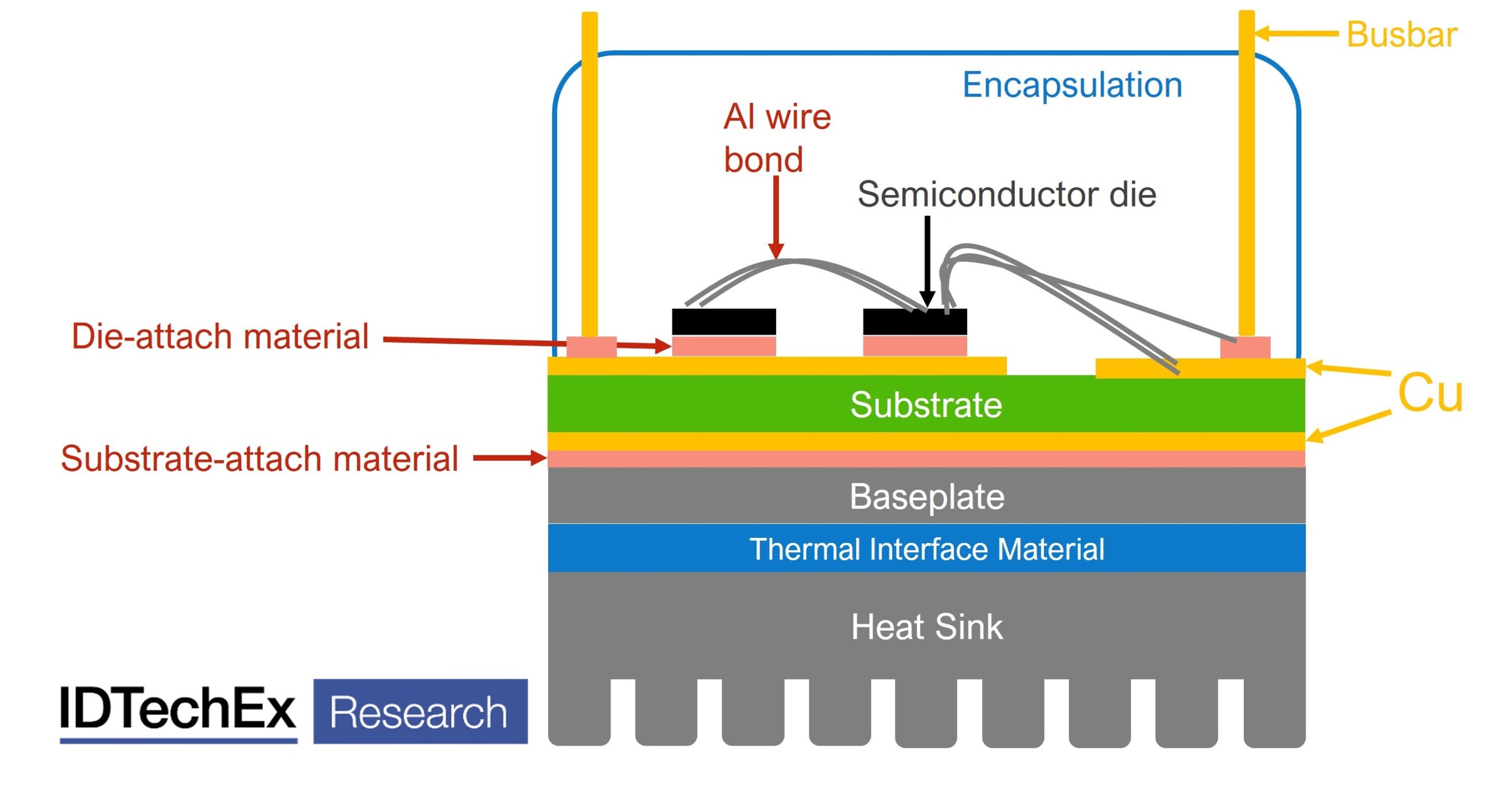Thermal Management in the Silicon Carbide Revolution, Discussed by IDTechEx