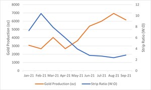 Magna Gold Reports Q3 2021 Production Results - Quarterly Production of 19,102 oz Gold