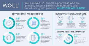 STUDY: 88% of Clinical Support Staff Experiencing Significant Burnout