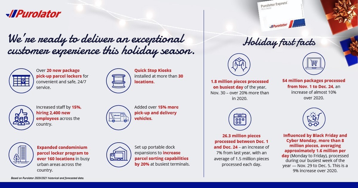 This holiday season, Purolator to pick up and deliver a record 54