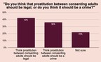 At Least 42% Of U.S. Voters Want Prostitution Decriminalized