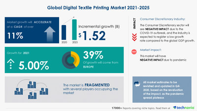 Attractive Opportunities in Digital Textile Printing Market by Ink Type, Application, and Geography - Forecast and Analysis 2021-2025