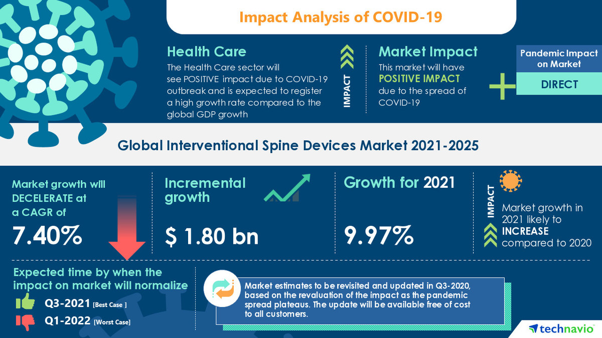 Interventional Spine Devices Market to grow by USD 1.80 bn | Increasing Incidence of Spine & Bone Disorders to Boost Growth - Vimarsana News