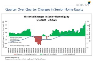 Senior Housing Wealth Exceeds Record $9.57 Trillion