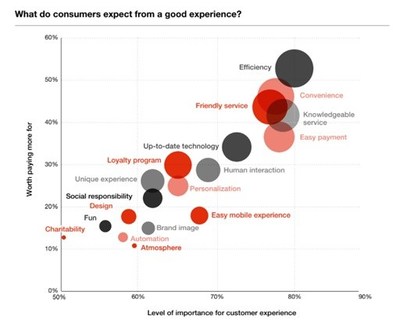 Source: PwC: Shows advertising attributes that are important to customers