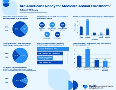 63% are reviewing coverage as Medicare Annual Enrollment period kicks-off according to an October 2021 HealthInsurance.com survey.