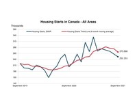 Canadian housing starts trended lower in September