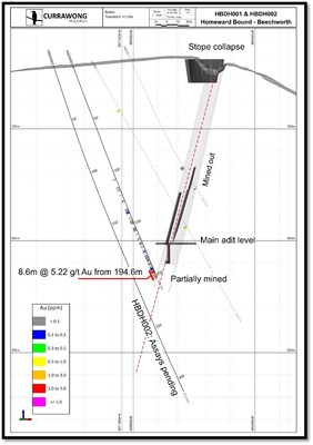 Figure 1 Cross section of the drilling at Homeward Bound prospect, Beechworth (CNW Group/Fosterville South Exploration Ltd.)