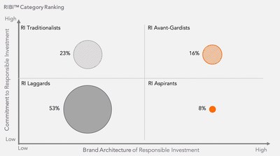 2021 Global Responsible Investment Brand Index Ranking