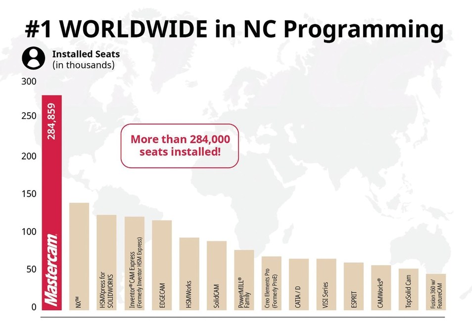 Mastercam Retains Top Ranking Worldwide - Vimarsana News