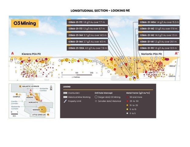 Figure 2: Kierens-Norlartic Longitudinal Section (CNW Group/O3 Mining Inc.)
