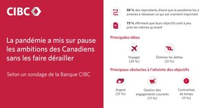 La pandémie a mis sur pause les ambitions des Canadiens sans les faire dérailler : un sondage de la Banque CIBC