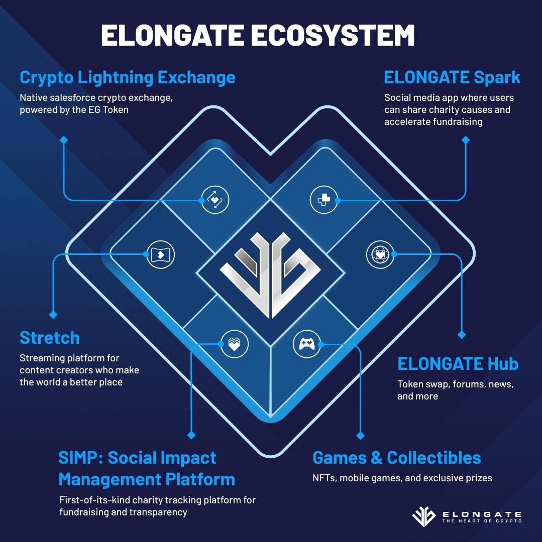 Crypto ELONGATE Officially Reveals Its Tech Roadmap, Wins Award For Best Social Impact Project 2021