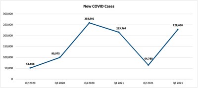 This table illustrates the changes in new COVID cases in the Company’s 1,781 service counties across its 35-state (and District of Columbia) footprint. Source: Center for Systems Science and Engineering at Johns Hopkins University https://systems.jhu.edu/research/public-health/ncov/.