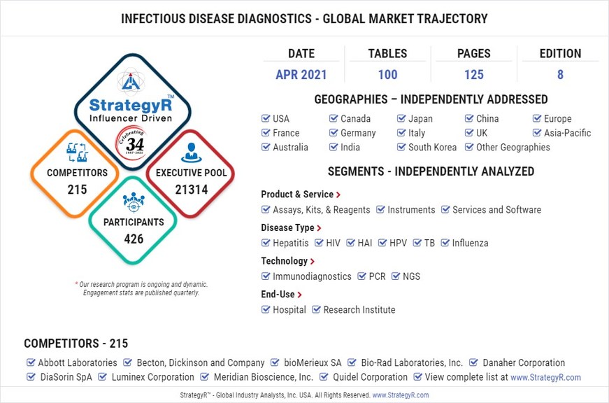 Global Infectious Disease Diagnostics Market to Reach $20.1 Billion by 2026 - Vimarsana News