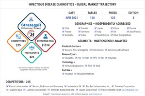 Global Infectious Disease Diagnostics Market to Reach $20.1 Billion by 2026