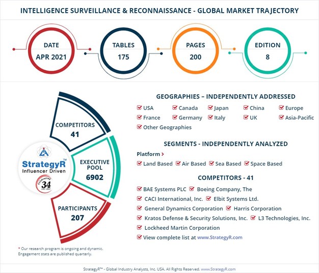Global Industry Analysts Predicts the World Intelligence Surveillance & Reconnaissance Market to Reach $42.5 Billion by 2026