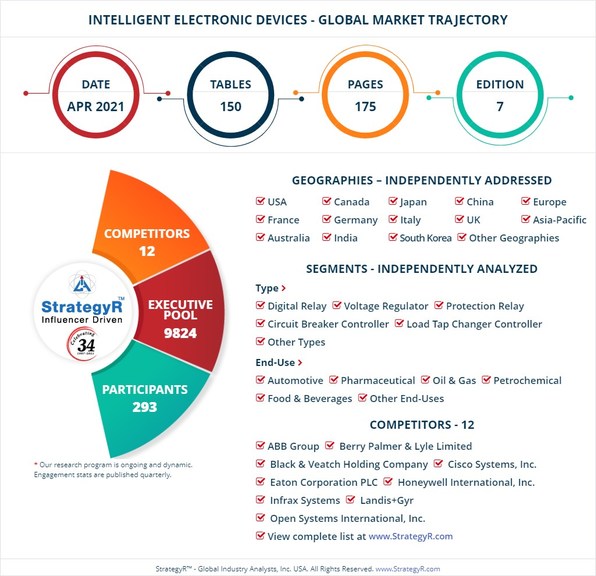 Global Industry Analysts Predicts the World Intelligent Electronic Devices Market to Reach $16.9 Billion by 2026 - Vimarsana News