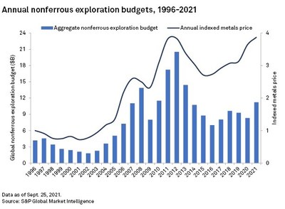 Annual nonferrous exploration budgets, 1996-2021