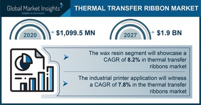 The Thermal Transfer Ribbons Market would reach over USD 1.90 billion by 2027, says Global Market Insights Inc.