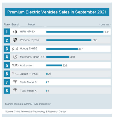 Starting from RMB 570,000, the HiPhi X falls under the premium electric vehicle segment, which is defined by selling price over RMB 500,000. For the month of September, sales of HiPhi X increased by 36.7% to 641 units, surpassing Porsches Taycan which sold 585 units.