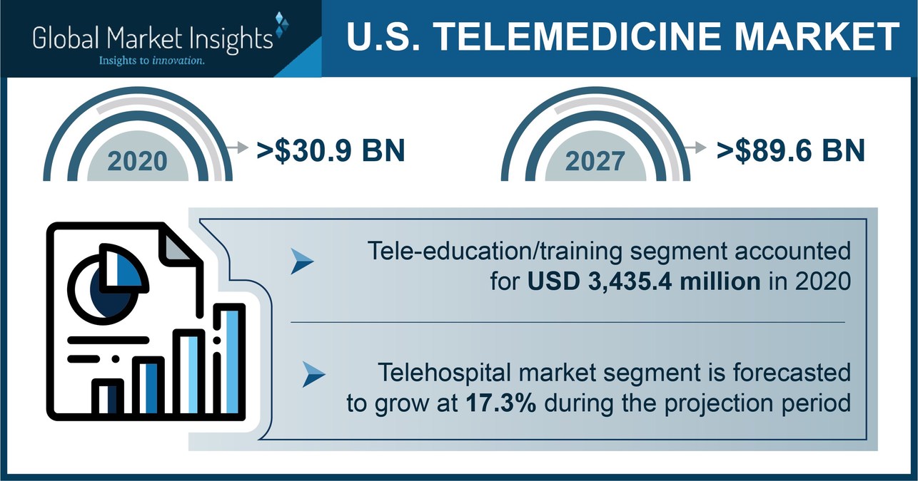 Telemedicine Market in the U.S. to cross USD 89.6 Bn by 2027: Global Market Insights Inc. - Vimarsana News