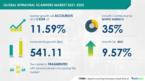 Attractive Opportunities in Intraoral Scanners Market by End-user and Geography - Forecast and Analysis 2021-2025