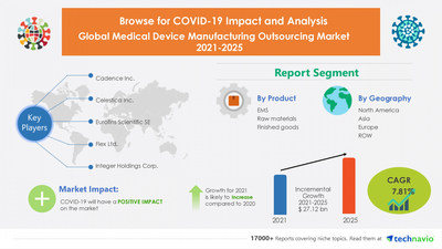 Attractive Opportunities in Medical Device Manufacturing Outsourcing Market by Product, Medical Device Regulatory Classification, and Geography - Forecast and Analysis 2021-2025